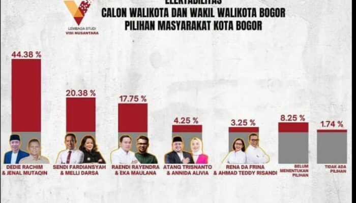 Aktivis Rumah 98 Ragukan Hasil Survey Pilwalkot Bogor oleh LS Vinus, Ini Penjelasannya